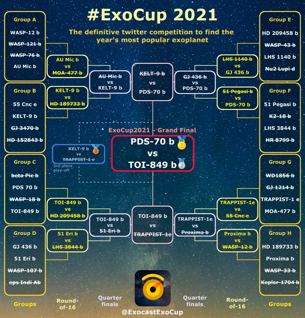 ExocastExoCup's tweet photo. #PDS70b is your #ExoCup2021 champion!!!!
This young still forming world narrowly lost in the final of #ExoCup2018 & #ExoCup2019, came 4th in #ExoCup2020 and is now your crowned long deserved winning #exoplanet of 2021
Our heckin chonker #TOI849b put up a good fight to come in 2nd https://t.co/0T8JUMky2f
