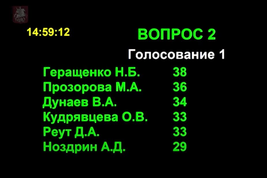 semennikov's tweet photo. Мосгордума назначила 7 членов Мосгоризбиркома, выдвинутых политическими партиями, общественными организациями и органами местного самоуправления.

В их число вошли 5 представителей парламентских партий, 1 представитель ЦИКа и 1 представитель общественной организации. https://t.co/IWqdXY74HN