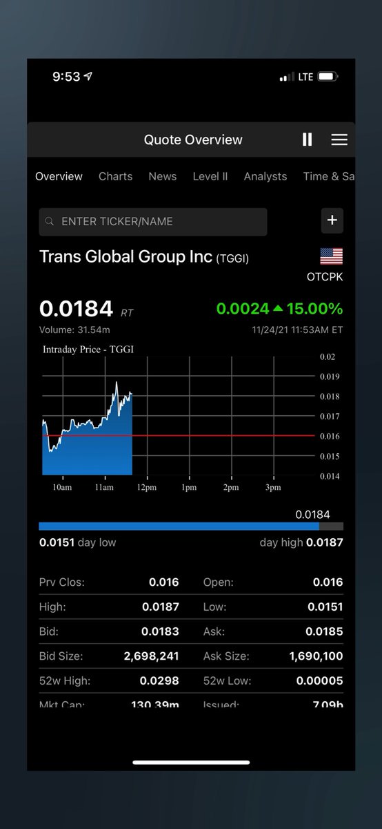 Yd__Te's tweet photo. $TGGI - down 8% then up almost 20% and now bouncing around +15% 

……on 31m volume.  Let’s use our brains here people. #Floatlocked https://t.co/T0dtWWzbi0