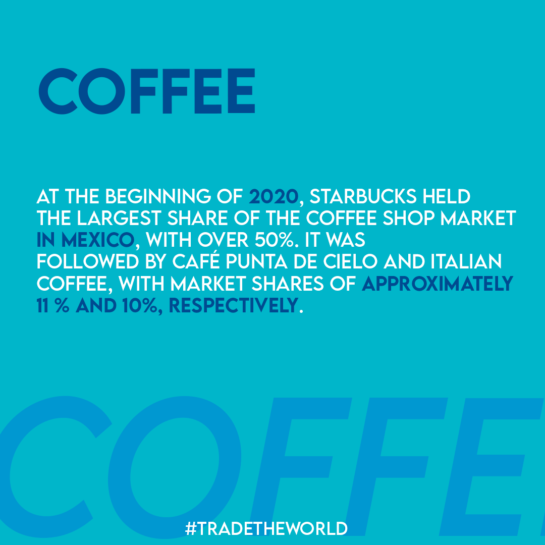 Mexbuy's tweet photo. At the beginning of 2020, #Starbucks held the largest share of the #coffee shop #market in #Mexico, with over 50 percent. 

#Tradetheworld #internationaltrade #sales #onlinesales #ecommerce #mexbuy https://t.co/0fidjzJw7K