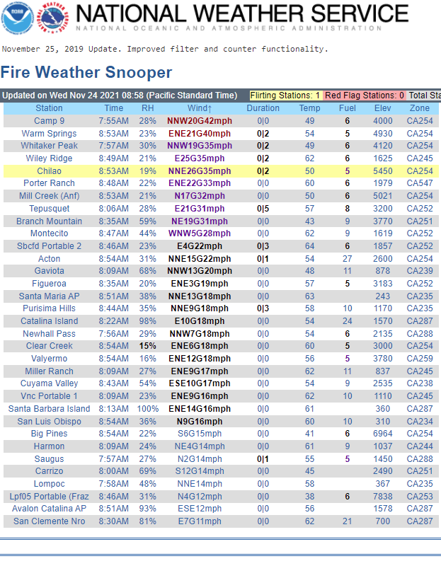 JhawkFire's tweet photo. #SouthernCalifornia Readying for #SantaAnaWindEvent #FireWeatherSnooper @NWSLosAngeles & @NWSSanDiego screen shots show most windy sites. Wind ramping up most favored wind locations.
https://t.co/vKOCipjU7C
https://t.co/OaR62pWCSW
@NWS_IMET_OPS @NWSSPC @RichIMET @sawti_forecast https://t.co/CyhMc7yAqm