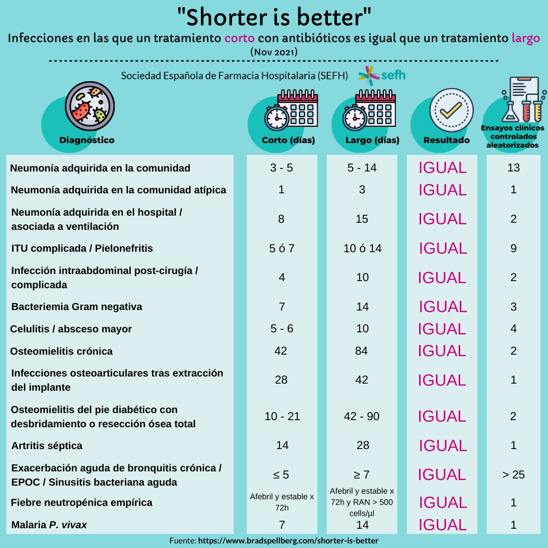 Hoy finaliza la #WAAW2021 y queremos recordar que...

💊🦠 Como profesional sanitario puedes frenar #AntibioticResistance usando ciclos cortos vs largos de antibióticos (en mayoría de situaciones), además: menos efectos adversos, menos costes, mejor adherencia #Shorterisbetter
