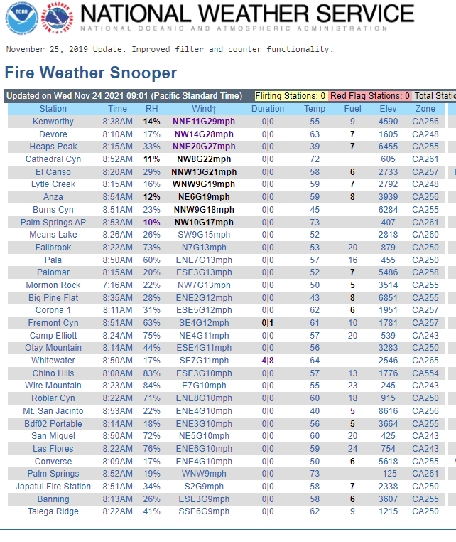 JhawkFire's tweet photo. #SouthernCalifornia Readying for #SantaAnaWindEvent #FireWeatherSnooper @NWSLosAngeles & @NWSSanDiego screen shots show most windy sites. Wind ramping up most favored wind locations.
https://t.co/vKOCipjU7C
https://t.co/OaR62pWCSW
@NWS_IMET_OPS @NWSSPC @RichIMET @sawti_forecast https://t.co/CyhMc7yAqm