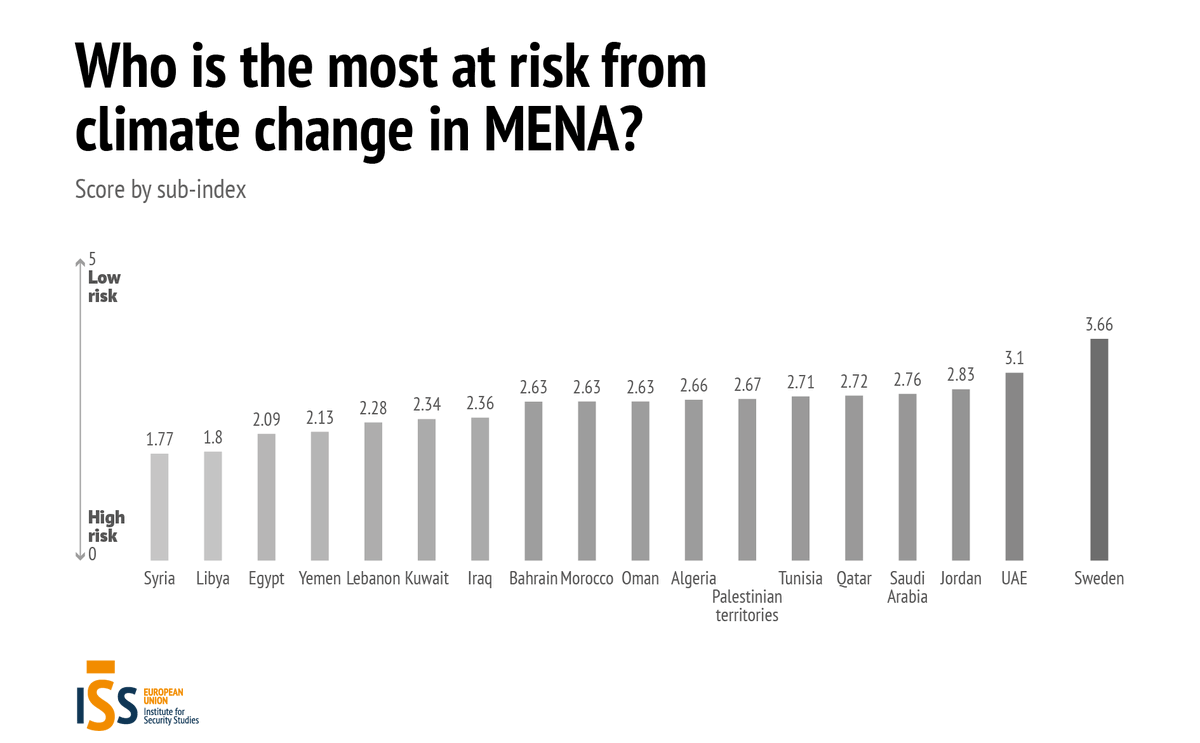 EU_ISS's tweet photo. Who is most at risk from #ClimateChange in #MENA ?

We have developed a full risk index to help identity priorities. Sadly, we see that countries in conflict are also the one that will be hit the hardest.

👉 Read here: https://t.co/pvCeFc8EY3 https://t.co/JqW1VUPL8w