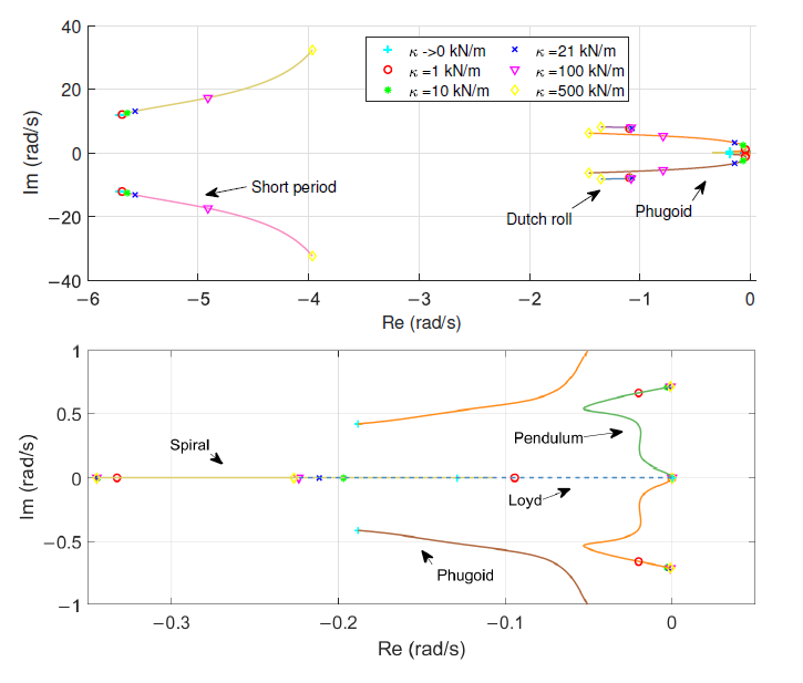 daer_polimi's tweet photo. A novel mathematical approach to study the flight mechanics of rigid wing Airborne Wind Energy Systems is presented in the new paper published on MDPI Energies by our F. Trevisi, @AleCroce1974 and C.E.D. Riboldi. https://t.co/oWMnn4xtn5 https://t.co/JNpEXS9k4M