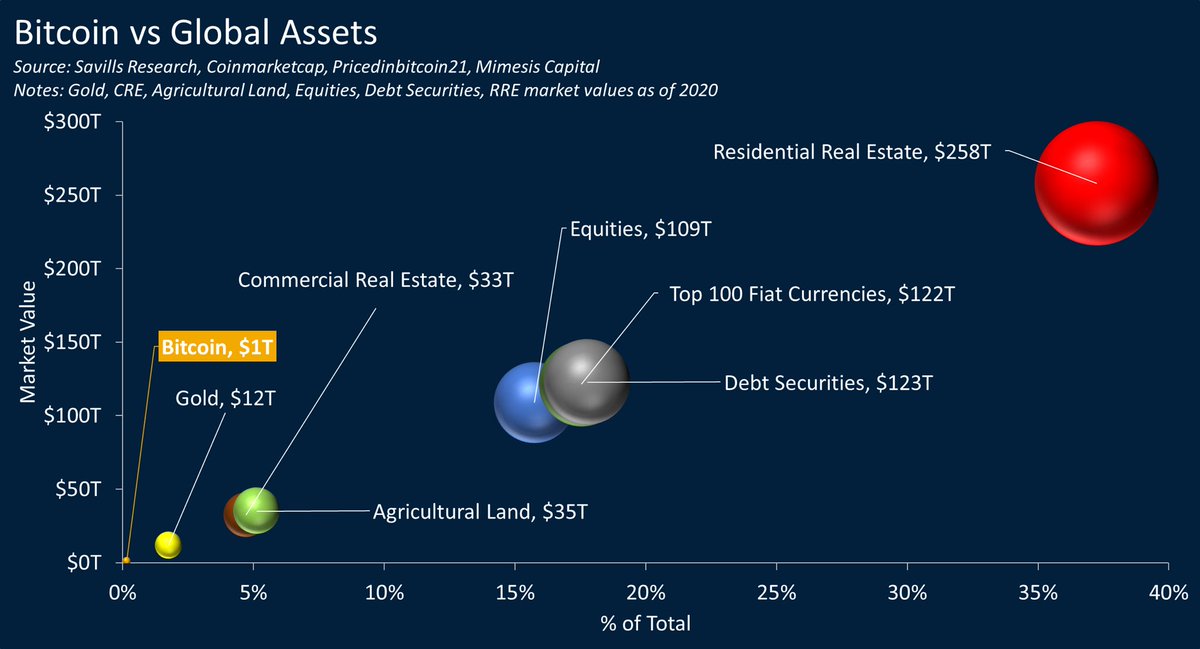PricedinBTC's tweet photo. #Bitcoin vs Global Assets

Market Value 👇

🔸Bitcoin: $1T 
🔸Gold: $12T
🔸Commercial RE: $33T
🔸Agricultural Land: $35T
🔸Equities: $109T
🔸Top 100 Fiat: $122T
🔸Debt Securities: $123T
🔸Residential RE: $258T

https://t.co/MI5A5touVY | Supported By @MimesisCapital https://t.co/sL43Dc3nme