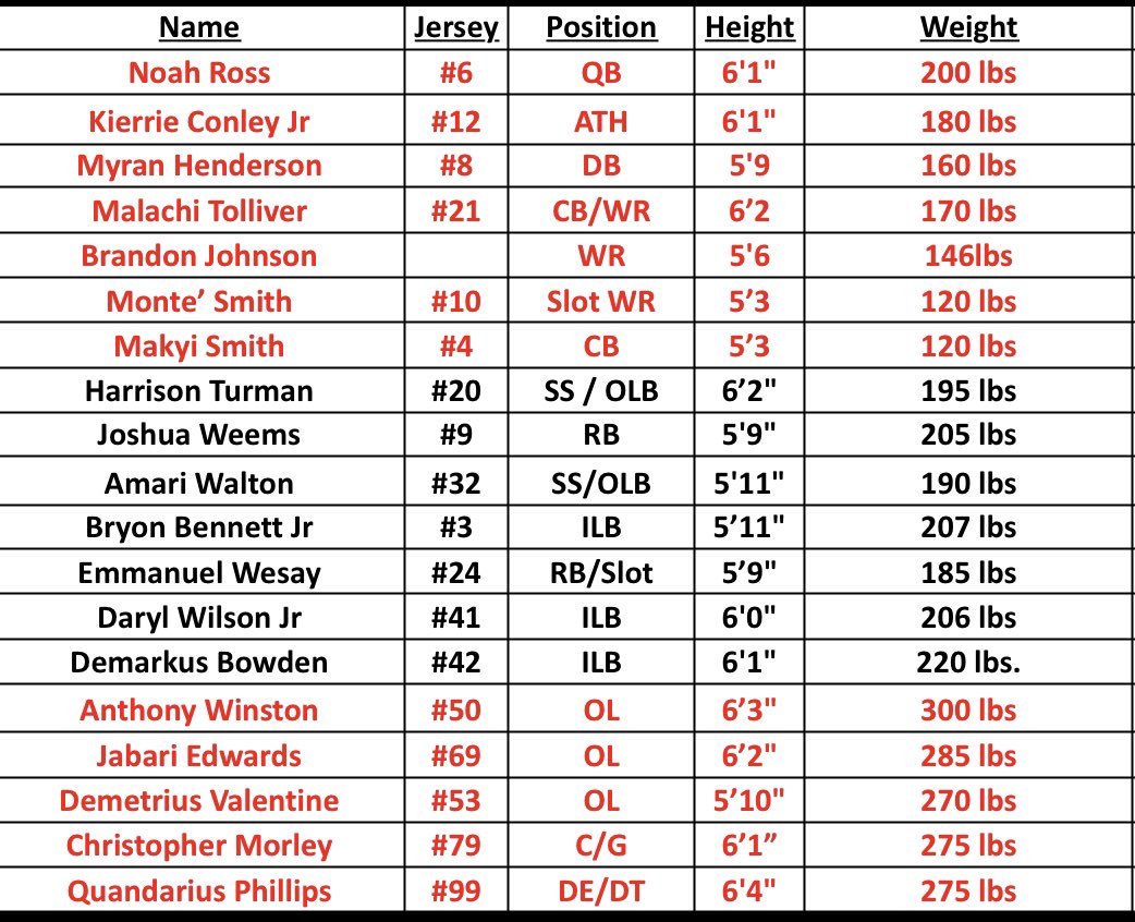 C/o ‘22 Prospects Left On The Board‼️

QB: @noahrossqb 
RB: <a href="/JoshuaWeems7/">Joshua Weems</a> @EmmanuelWesay 
WR: <a href="/KjConley4/">Kierrie Conley Jr (KJ)</a> 
OL: <a href="/D1_AnthonyW/">Anthony Winston</a> <a href="/jabariedwards69/">Jabari Edwards</a> <a href="/DemVal53/">Demetrius Valentine</a> 

DL: <a href="/Reasonzz99/">𝓠𝓾𝓪𝓷𝓭𝓪𝓻𝓲𝓾𝓼 𝓟𝓱𝓲𝓵𝓵𝓲𝓹𝓼</a> 
LB: @DarylWilsonJr1 
SS: <a href="/_malachijr/">MT ♕</a> <a href="/AmariWalton3/">Amari Walton</a> <a href="/BryonBennettJr_/">MrHarlemNY³🇯🇲</a> 
DB: @henderson_myran 

#RecruitThePack🐺