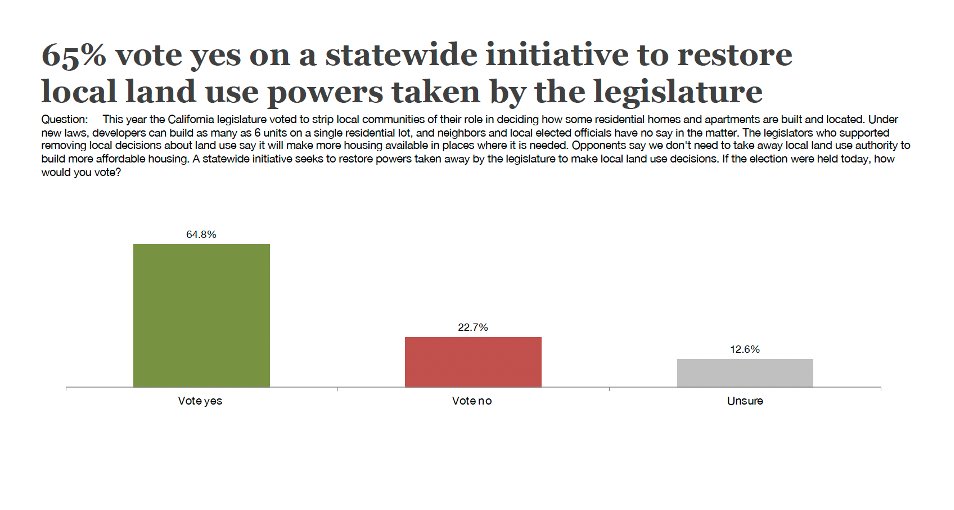 OurVoicesCA's tweet photo. Big news! A new statewide survey shows our campaign to restore a neighborhood voice in community planning is supported nearly 3-1. Please share! &amp; if you have not yet officially endorsed add your name to our growing coalition here: https://t.co/HrZMJd5ZVU #ourneighborhoodvoices https://t.co/iNPin2n483