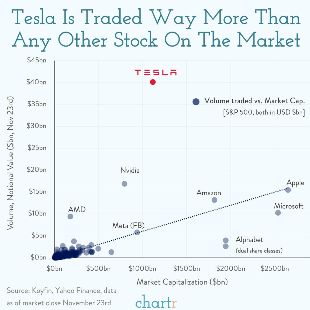BentleyW_'s tweet photo. So $TSLA trades more than 307 of the S&amp;P 500 combined… Maybe there actually is a strategy to @elonmusk’s shitposts and memes 😂 https://t.co/QFJp0RvCd5