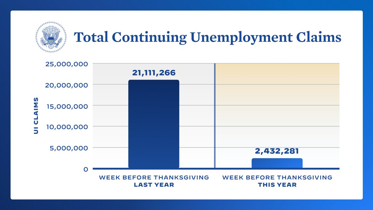 WhiteHouse46's tweet photo. The United States is experiencing a historic jobs recovery. https://t.co/5izkyFQ0IL