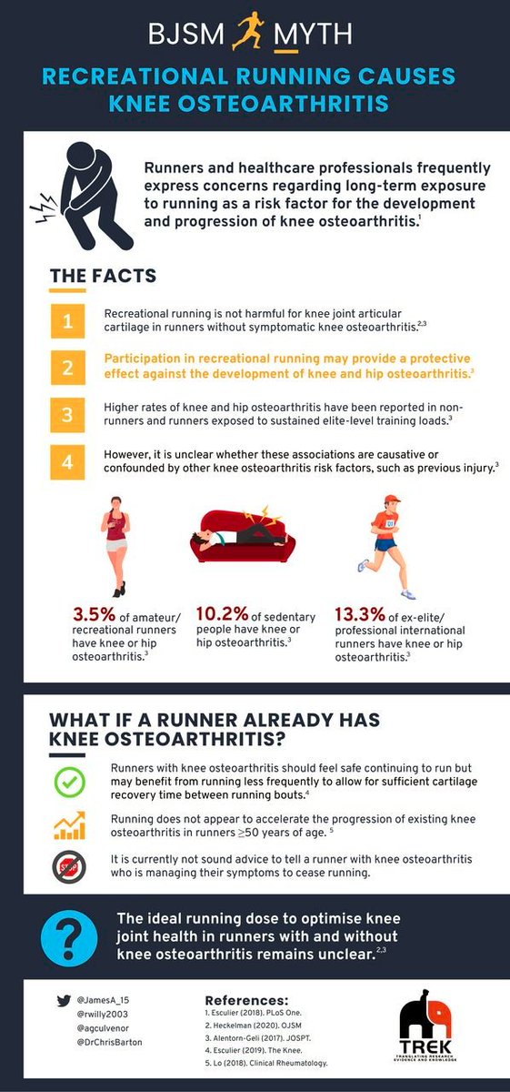 PhysioMeScience's tweet photo. Infographic. Running Myth: recreational running causes knee osteoarthritis

🏃‍♀️🏃‍♂️🏃

@JamesA_15 @rwilly2003 @agculvenor @DrChrisBarton 

https://t.co/8WCLFDtEdA https://t.co/Hq8RJnmccS