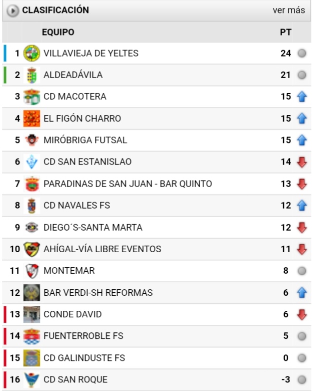 CDNavalesFS's tweet photo. ✔️ Tras la jornada 8 (de 30) en la q cosechamos una victoria, ocupamos una discreta octava posición, pero a tan sólo 3 puntos del tercer clasificado
⚽ Destacamos a nuestro jugador @davidvs13 (Yonker), q se encuentra tercero en la lucha por el pichichi, con 10 goles
#GoNavales https://t.co/pyO1GLOnKL
