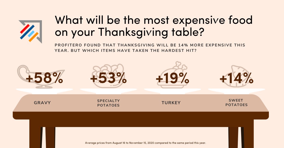 Profitero's tweet image. Sorry, but you can only have one spoonful of gravy this year. We crunched the numbers and found Thanksgiving will be 14% more expensive compared to 2020