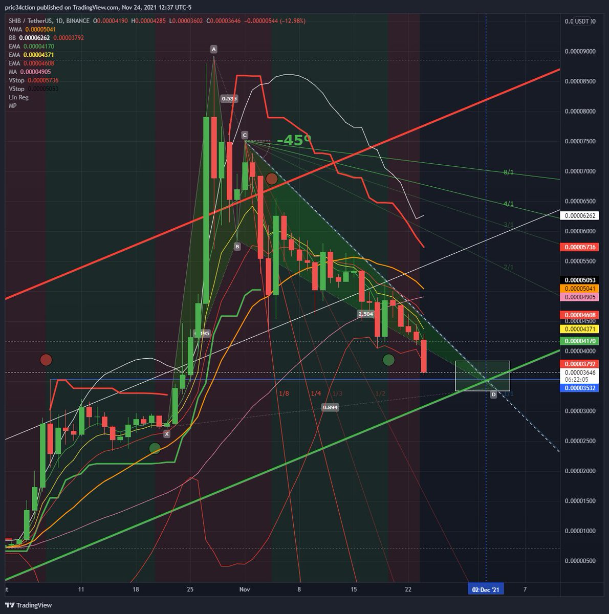 cheepriserz's tweet photo. #shib Fam!!
Got the fill at 36 on a buy LIMIT
We knew since NOV 3 we could possibly trade 36 by 12/2/21 or sooner...
#objectiveReached
Shorts are still in so its not time to get long.
We'll cover that when the time comes..
Meanwhile get it at #discountPricing
LFG https://t.co/T3jzYjA5HU
