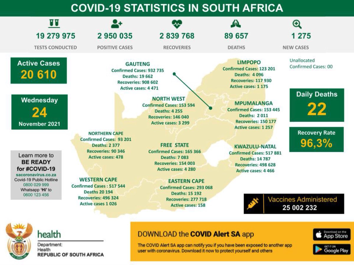 As of today the cumulative number of #COVID19 cases identified in SA is 2 950 035 with 1 275 new cases reported. Today 22 deaths have been reported bringing the total to 89 657 deaths. The cumulative number of recoveries now stand at 2 839 768  with a recovery rate of 96,3%