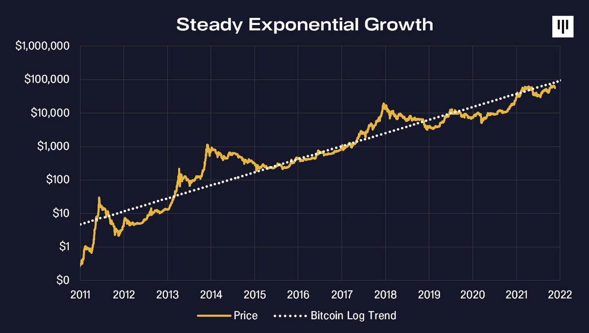 On average, #bitcoin has more than tripled annually for eleven years.

There have been a couple bubbles, a couple bear markets, but when you look at it over a long period of time, it has remarkably stable growth.

panteracapital.com/blockchain-let…