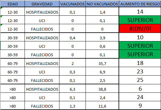 ccarballo50's tweet photo. POR FIN: Datos del Min. de Sanidad:

¡¡ahora SI podemos rebatir con datos españoles a los que cuestionan las vacunas!!

Tabla con el aumento del riesgo (en tasa de población) de hospitalizacion/UCI/Fallecimientos por pirámides de edad y estado vacunal.

SEGUÍS SIN VERLO CLARO!?? https://t.co/O5Dt1FfLh2