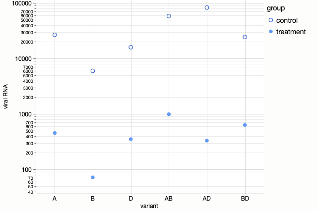 dot chart with a log y axis, allowing small and large values to be distinguished