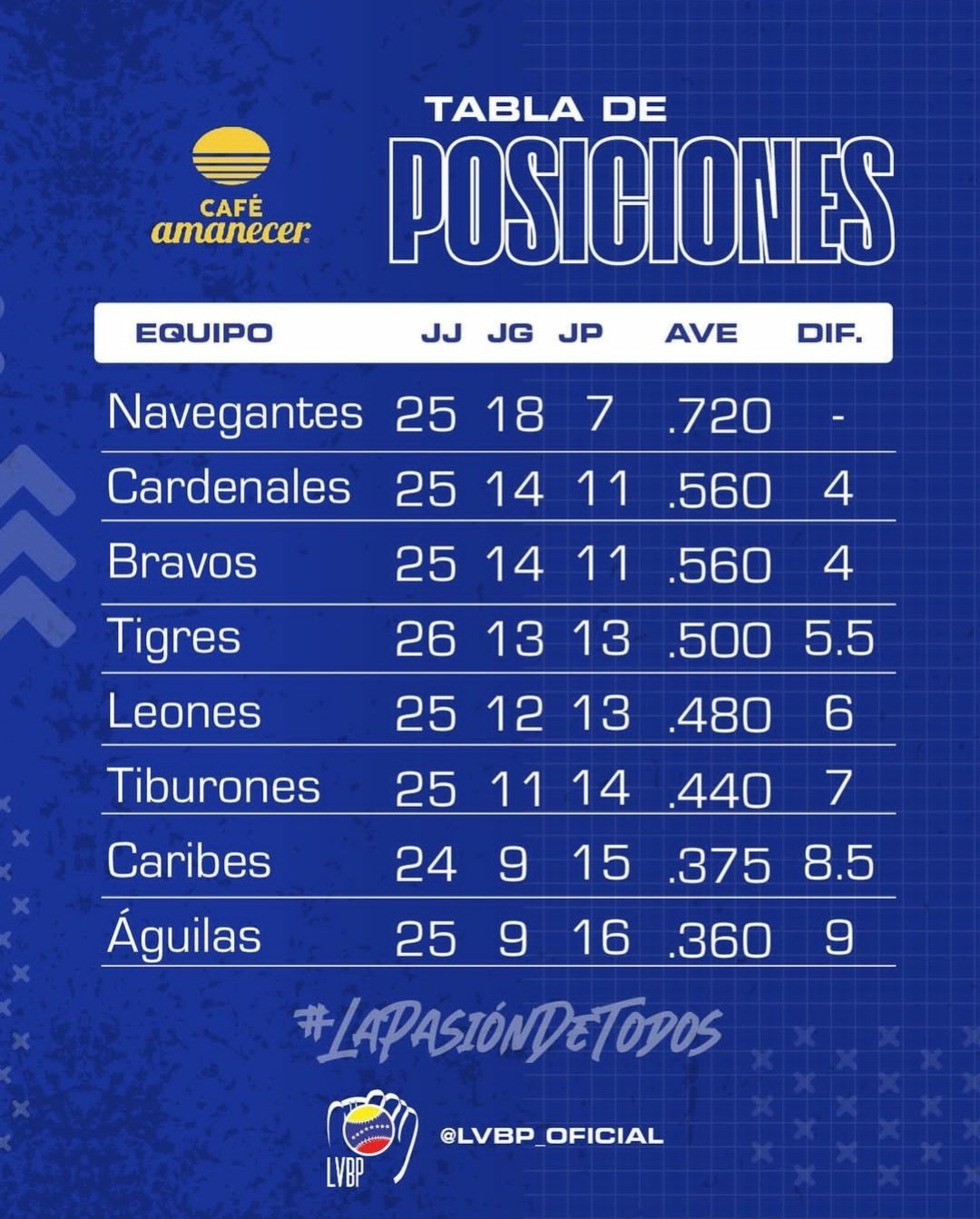 Inspiración caravana Inscribirse tabla de la liga de beisbol venezolano