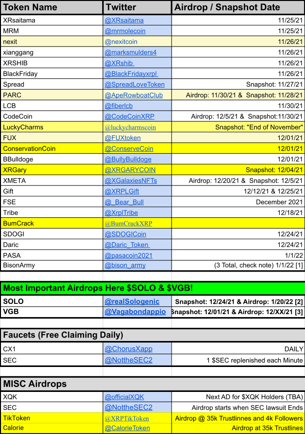 XRP_Airdrops's tweet photo. 🎈🎁📜#Airdrop Spreadsheet UPDATE 📜🎁🎈

📢 UPDATE, 2 New Tokens added:
 #BumCrack &amp; #TikToken

📜 Spreadsheet: https://t.co/lRAM9bJZK5

🗓️ Current (11/24/21) Airdrop Schedule Below

Tips Appreciated: https://t.co/uuyA9zAgND
Follow, ♻️ &amp; ❤️ for more! https://t.co/ll6c8Vvc30