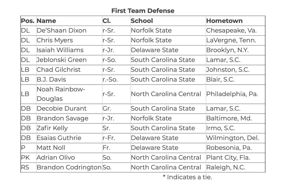 MattNoll41's tweet photo. 1st-Team All MEAC!
All praise to the man upstairs… and my long snapper @Michel_Berg63 https://t.co/7nCQuNdhkT
