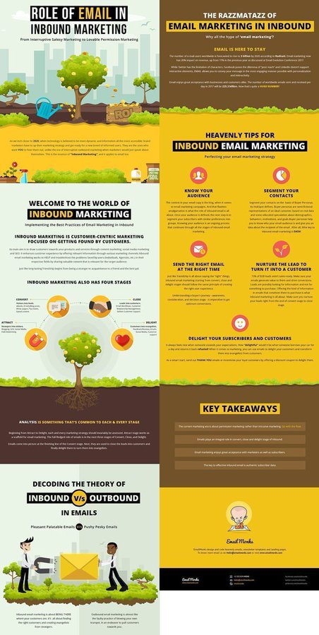 BabanChatterj11's tweet photo. The role of email in #inboundmarketing. 

#EmailMarketing #DigitalMarketing #OnlineMarketing #ContentMarketing https://t.co/1Hej5eyBw8