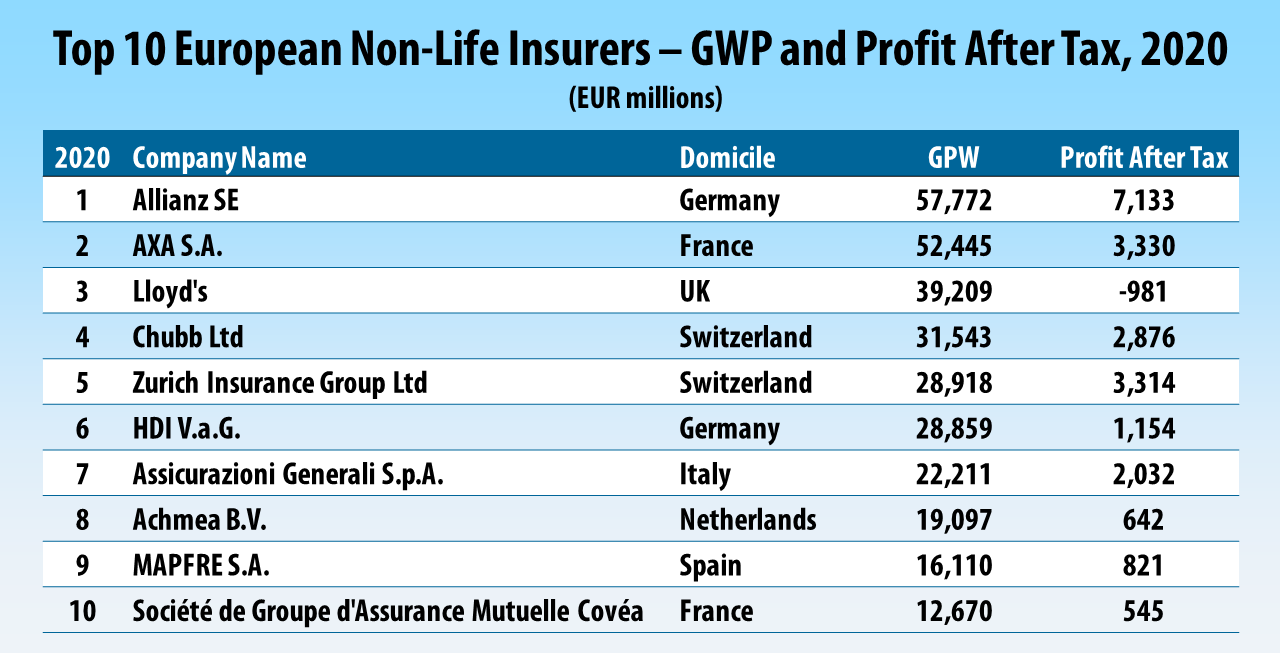 10 Insurance Life Company Name  