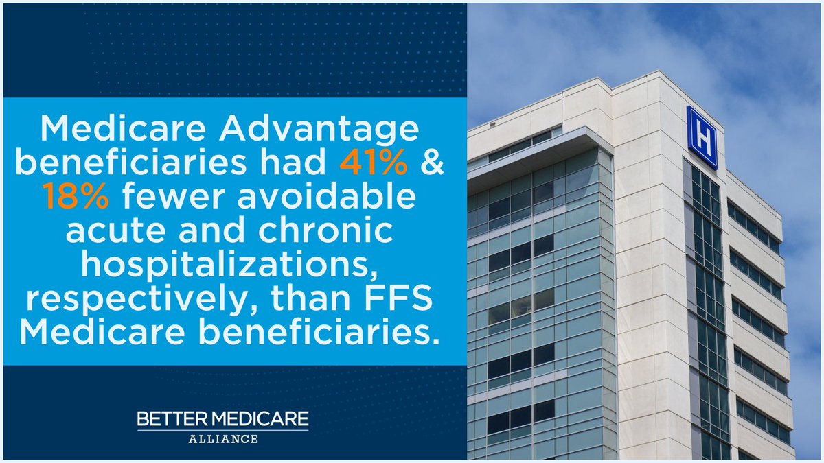 BMAlliance's tweet photo. #MedicareAdvantage had 41% and 18% fewer avoidable acute and chronic hospitalizations, respectively, than FFS Medicare according to research from Avalere Health. Learn more in our 2021 #StateOfMA report: https://t.co/OWY8Cyg5IX https://t.co/GXEMteElTZ