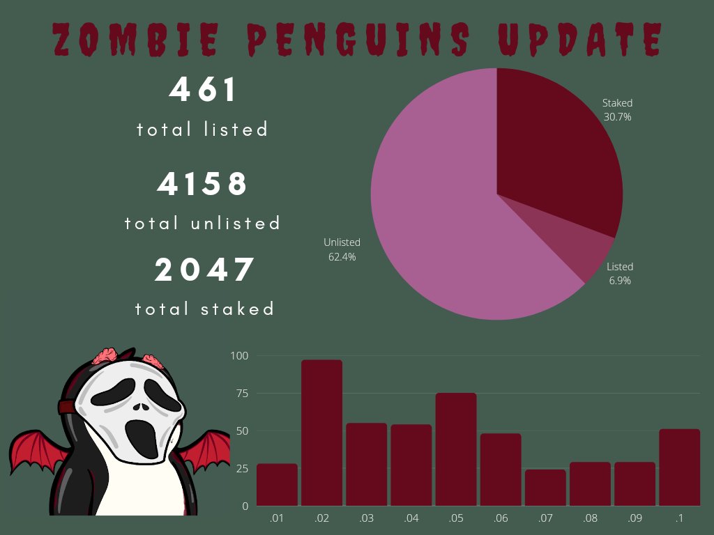 kpunk999's tweet photo. Tried something new with my @ZombiePenguins_ update. How do you guys likes it?
#WIDMND #IYKYK #ZPSTRONG https://t.co/7ydswqBnwN