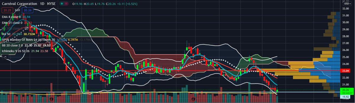 15minofPham's tweet photo. Today's #SignOfTheApocalypse!!!

$CCL might snap their 12-day losing streak! https://t.co/TNkOhJFfko