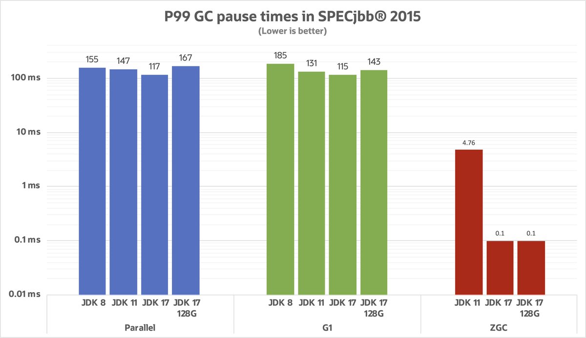 brunoborges's tweet image. JVM with &lt;5ms GC pauses (ZGC) is quite something.
Great article by @kstefanj.
Read here: kstefanj.github.io/2021/11/24/gc-…