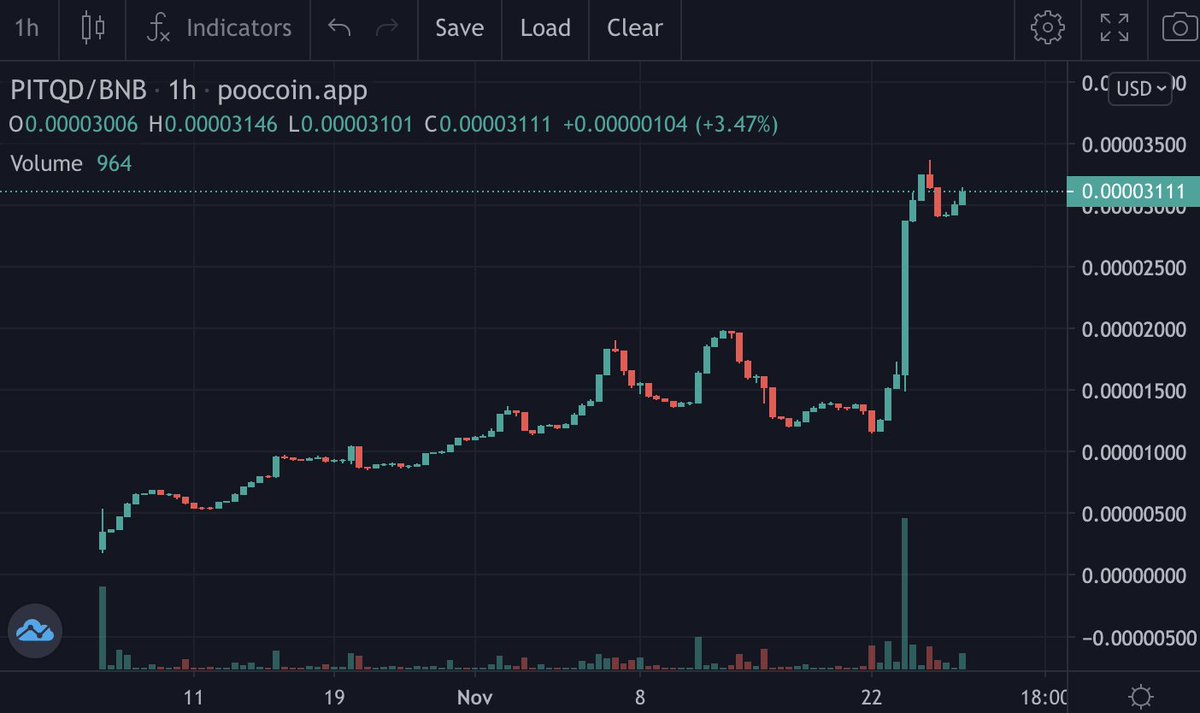 7 weeks later this is up 5x and we're still holding! Hope you got in.

$PITQD $BNB $DOGE $SHIB $FLOKI #SAFEMOON #BinanceSmartChain #100xGems #Binance #PancakeSwap