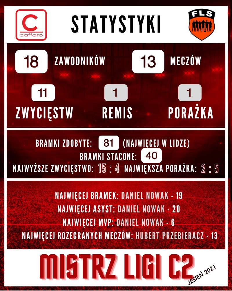 caffaro_pl's tweet photo. Futbolowa Liga Szóstek runda: Jesień 🍂🍁 2️⃣0️⃣2️⃣1️⃣ zakończyła się dla drużyny Caffaro zdobyciem tytułu: Mistrz Ligi C2 🏆🔥
#caffaro #mistrz #piłkanożna #najlepsi https://t.co/pryCj2ZMsv