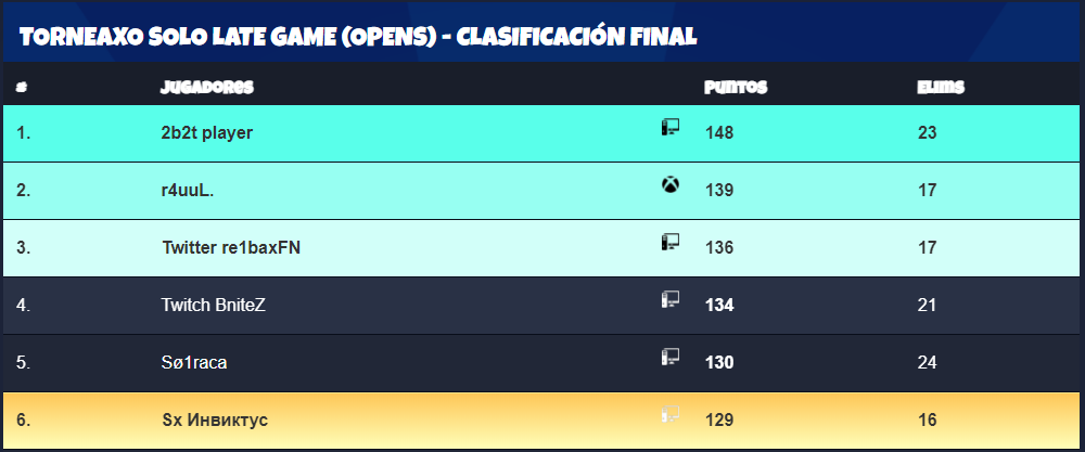 Invictu6's tweet photo. qual a finals soy el mejor jugador de este planeta omg q contento estoy https://t.co/ZCzQnZSobf