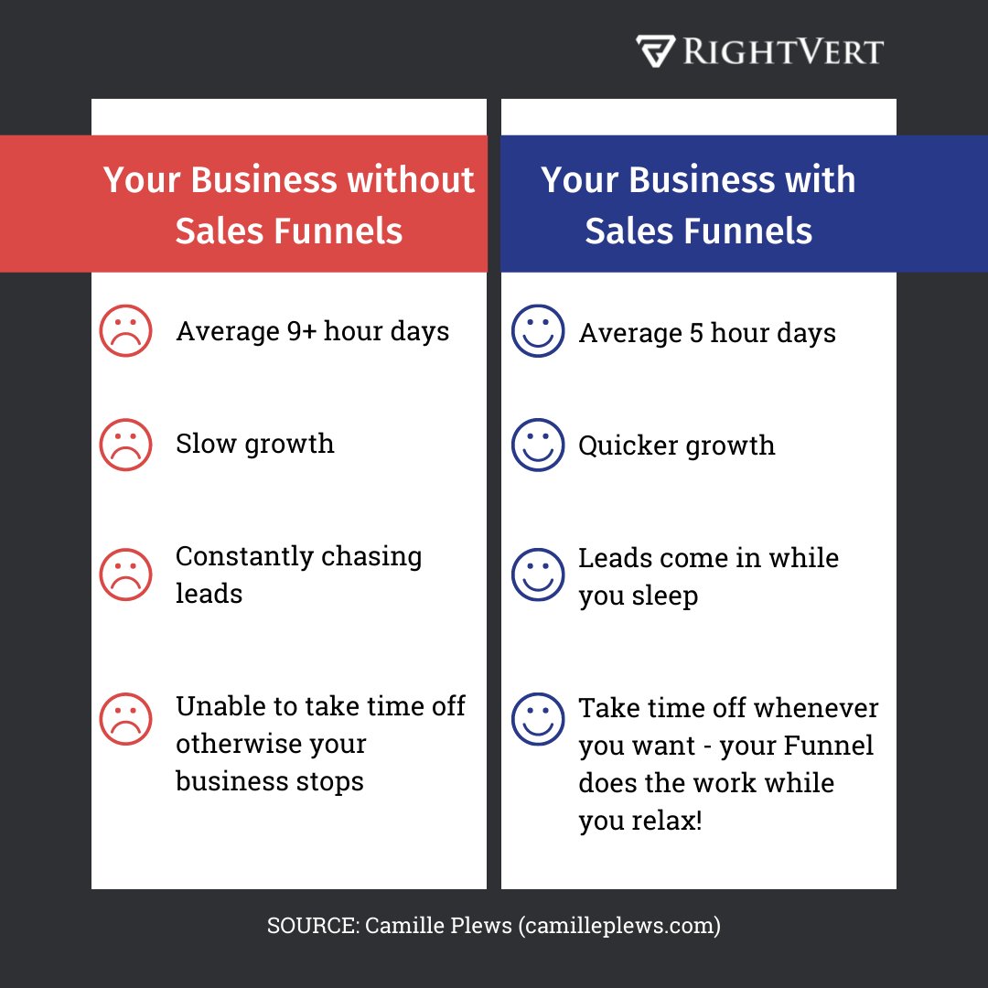rightvert's tweet image. Having automated Sales Funnels in place will do the heavy lifting for you! 🤩

Take the quiz to discover what funnel is best for your business ➡️ ow.ly/yF1Z50GM3hz

#salesfunnels #funnelhacks #funneltips #businessgrowth #businessowner #entrepreneur #rightvert