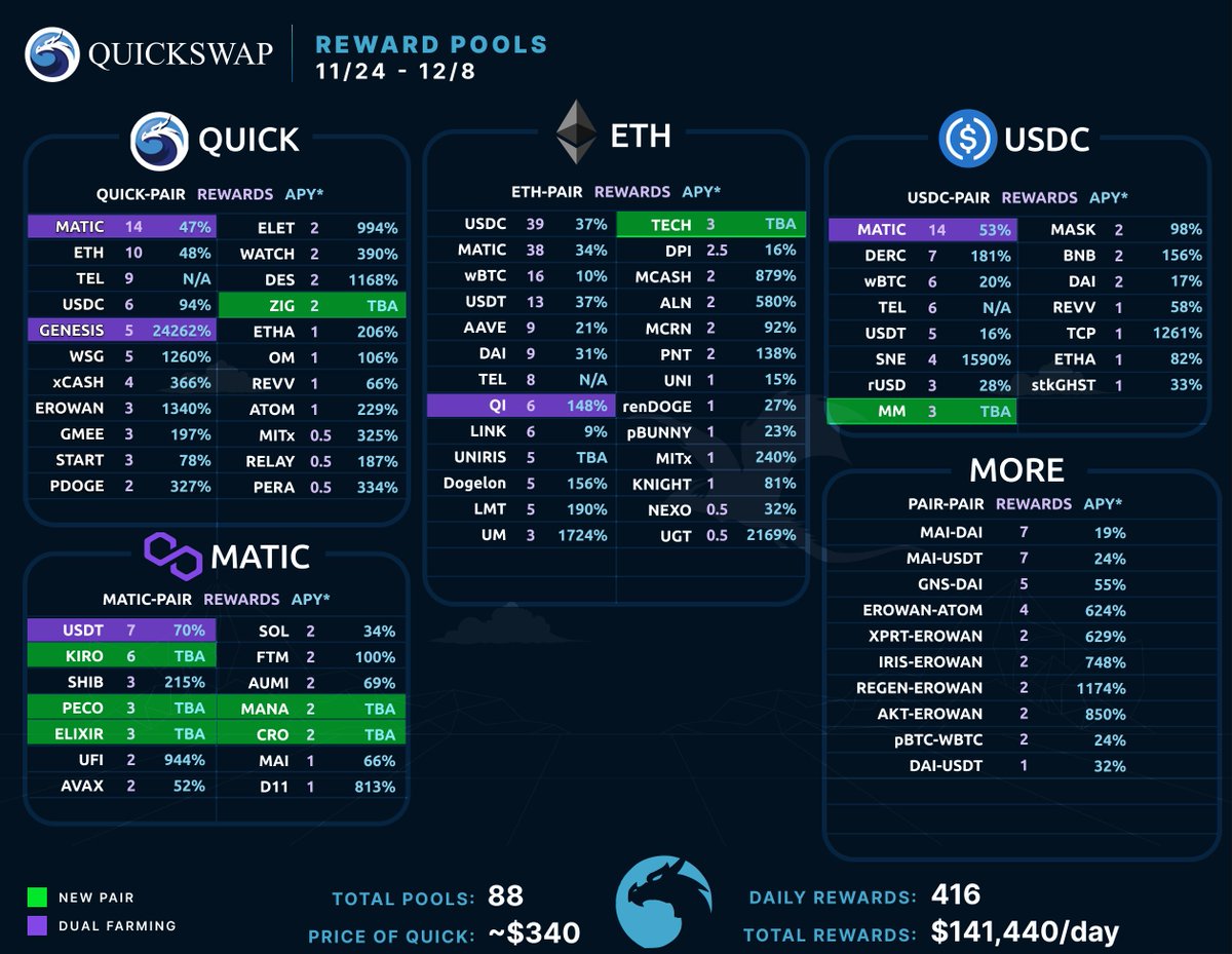 Today we added rewards for $TECH, $MM, $PECO, $ZIG, $CRO, $MANA, $ELIXIR, and $KIRO 🔥

🏆 This week's rewards pools are now live. 

💦Join us on Telegram to learn more about how you can earn dual farming rewards, single asset staking &amp; more! t.me/QuickSwapDEX