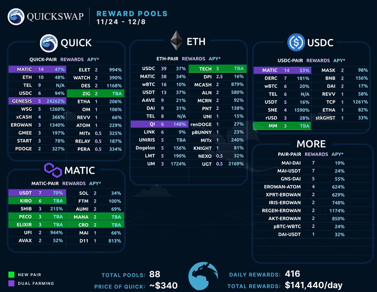 Today we added rewards for $TECH, $MM, $PECO, $ZIG, $CRO, $MANA, $ELIXIR, and $KIRO 🔥 🏆 This week's rewards pools are now live. 💦Join us on Telegram to learn more about how you can earn dual farming rewards, single asset staking & more! t.me/QuickSwapDEX