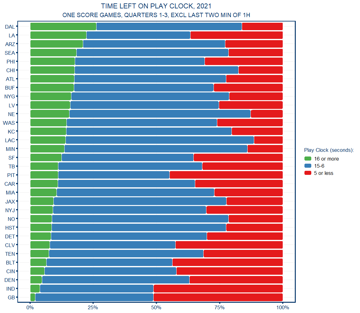 StatsbyLopez's tweet photo. About a quarter of Dallas' snaps come with more than 15 seconds on the play clock. 

Green Bay has had 7 such snaps all season (2%)

Here's a chart that categorizes offensive behavior with respect to play clock time left at snap https://t.co/wGpuIgKTM7
