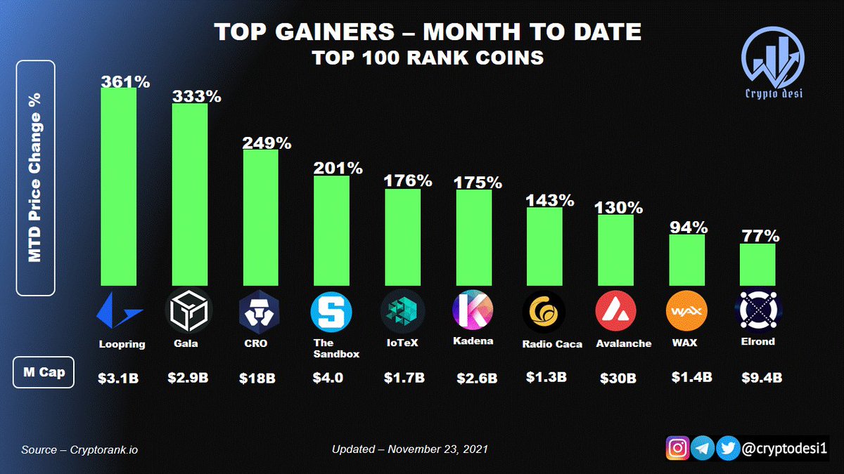 Top Gainers - Month to Date - Top 100 Rank Coins
$LRC $GALA $CRO $SAND $IOTX $KDA $RACA $AVAX $WAXP $EGLD