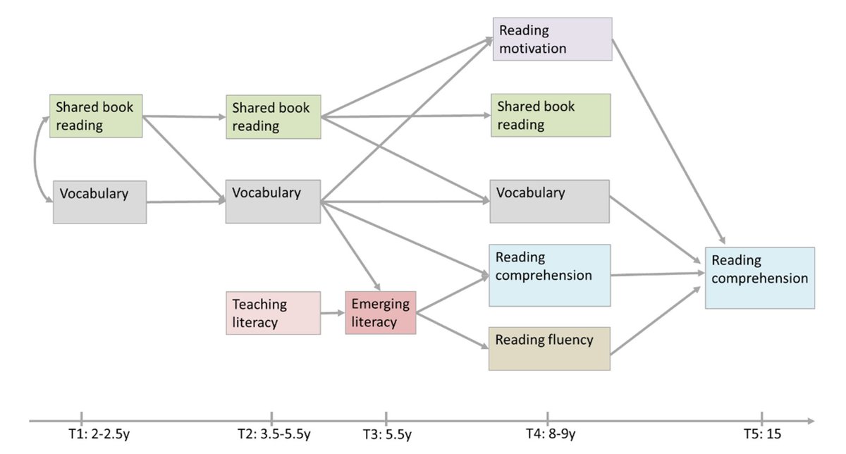 AlexJQuigley's tweet photo. Interesting new research study (from Finland) on the importance of early shared reading:

'Long-term effects of the home literacy environment on reading development: Familial risk for dyslexia as a moderator': 
https://t.co/9yIiDMO3kw https://t.co/cK8UM2QBOa
