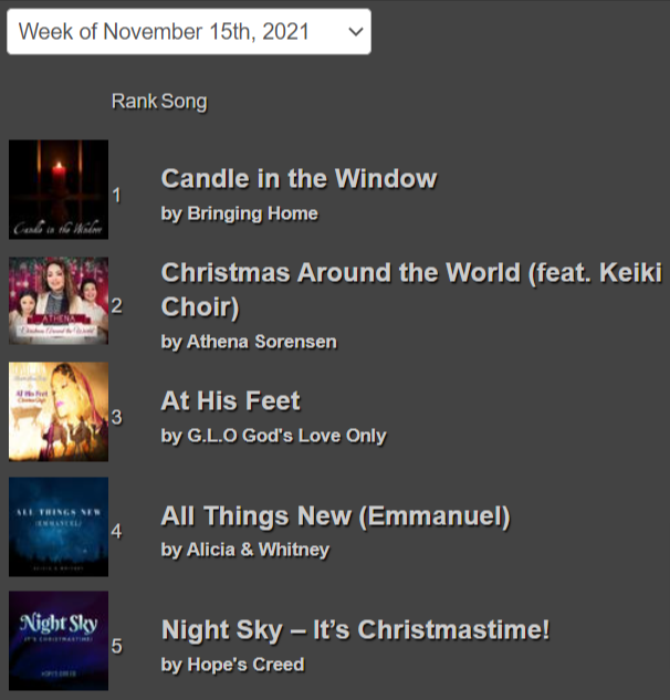 christ_radio's tweet photo. TOP 5 RADIO SONGS This Week at Christian Radio Chart! @Bringing_Home @AthenaSorensen @GLOgodsloveonly @Alicia_Whitney_ @hopescreedmusic https://t.co/E5FeSrthH8 #ChristianMusic #ChristianRadio #ChristmasMusic https://t.co/NRgovZzaf1