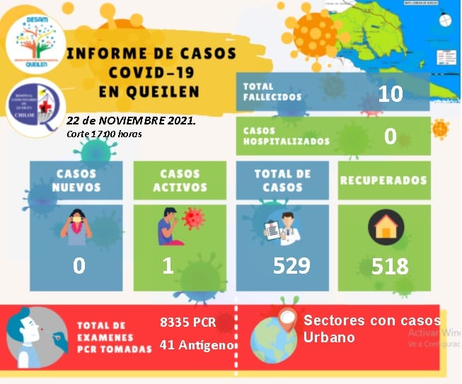 queilenprensa's tweet photo. Comuna de  Queilen  retrocede  con un solo caso activo @seremisalud10 @ministeriosalud @meganoticiascl @CHVNoticitas_cl  @24horastvn @canal13 https://t.co/zj2KKnlKx4