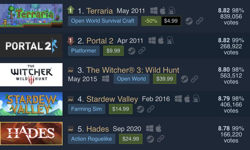 BREAKING NEWS: Terraria is now the highest rated Steam game of all time as they have risen above Portal 2 to claim the title! redd.it/qztjz5