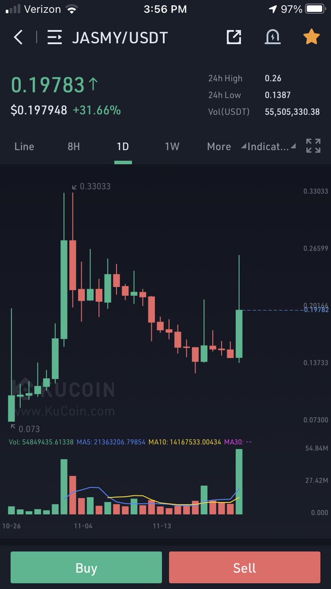 Sebaati36667973's tweet photo. $JASMY Uh oh 😳 look out up there! 🚀📈  #jasmy #Crypto #altcoinseason #cryptocurrecy https://t.co/tn20zaBgeW