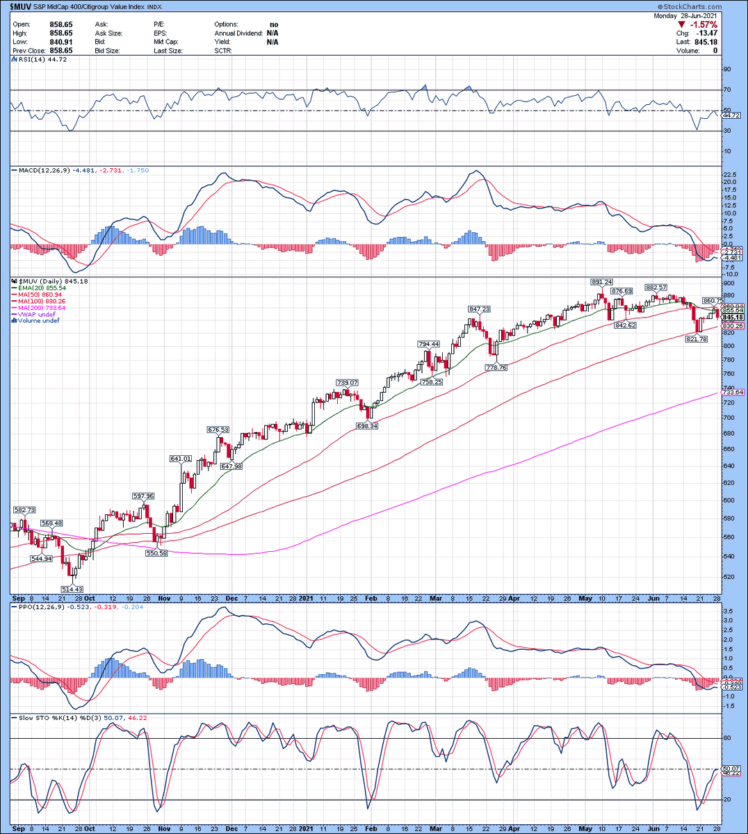 tobinsmith's tweet photo. Our TR 2022 Ultra Growth & Income Game Plan For The Post-Pandemic World - https://t.co/uWseOlC3J5 #Stocks #StockMarket #Options #TheFed #TransformityResearch #TobinSmith #GrowthStocks #Inflation $MSFT $SHOP $FB $INTU $CRM $ADBE $APPL $AMZN $TSLA $TSM $CRM $GOOG $HCDI $HCDIP https://t.co/KlNr16yVWW