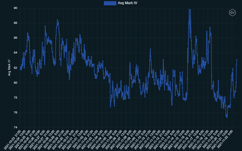 DeribitOfficial's tweet photo. Volatility back on the climb after plummeting over the last few days.
#deribitoptions https://t.co/uraa0VAmVc