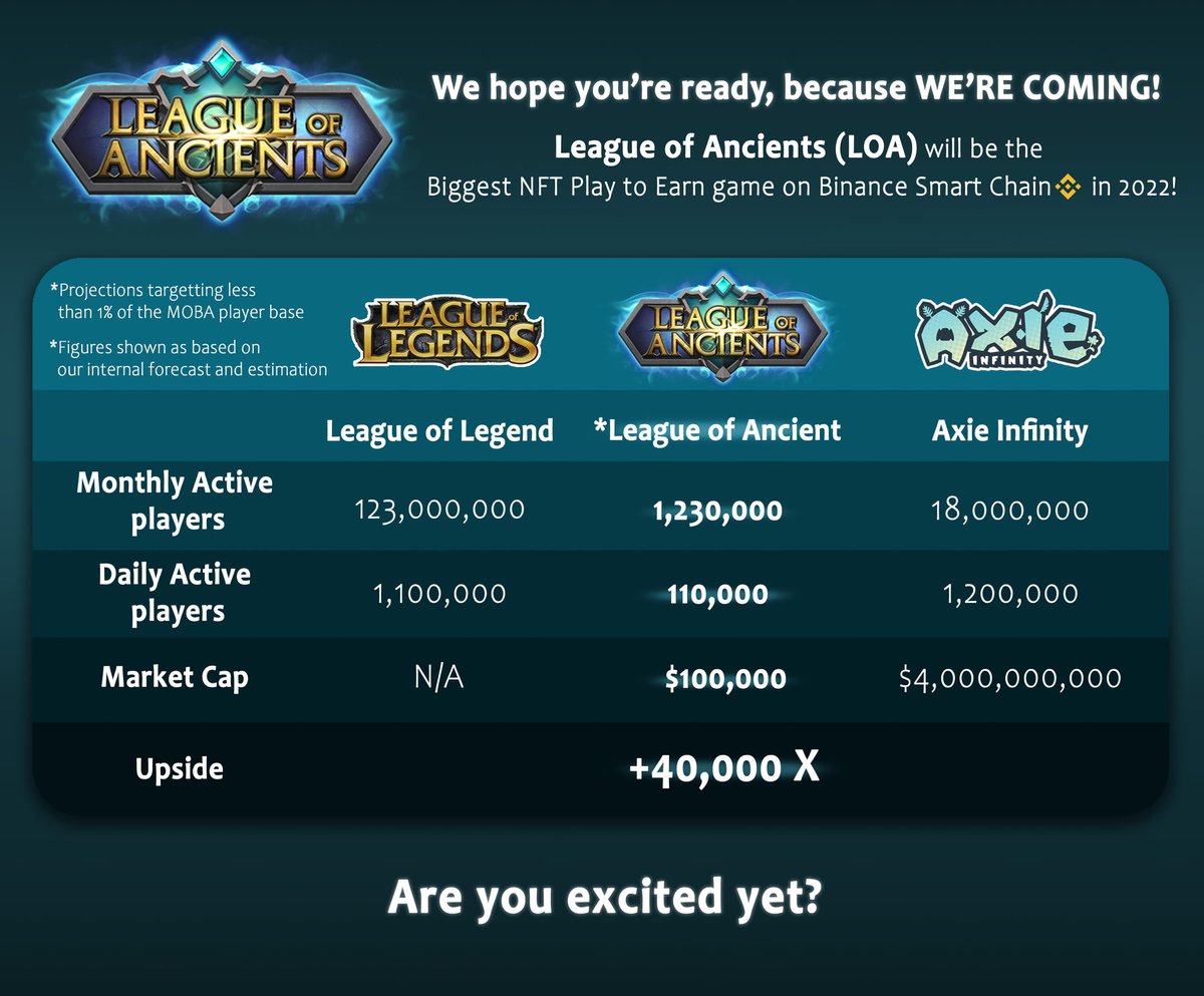 Connectico_CON's tweet photo. 🙀 ARE YOU EXCITED YET? 🙀

Check this potential upside for @LOAOfficialMOBA; the Biggest #NFT #P2E game on #BSC in 2022! 👀

And YES! #LeagueOfAncients is one of OUR partners- and we are PROUD! 👏

Keep an eye on this, for SURE! 💥

#Crypto #Game #LOA #AxieInfinity $BNB https://t.co/ifOsoIHX37