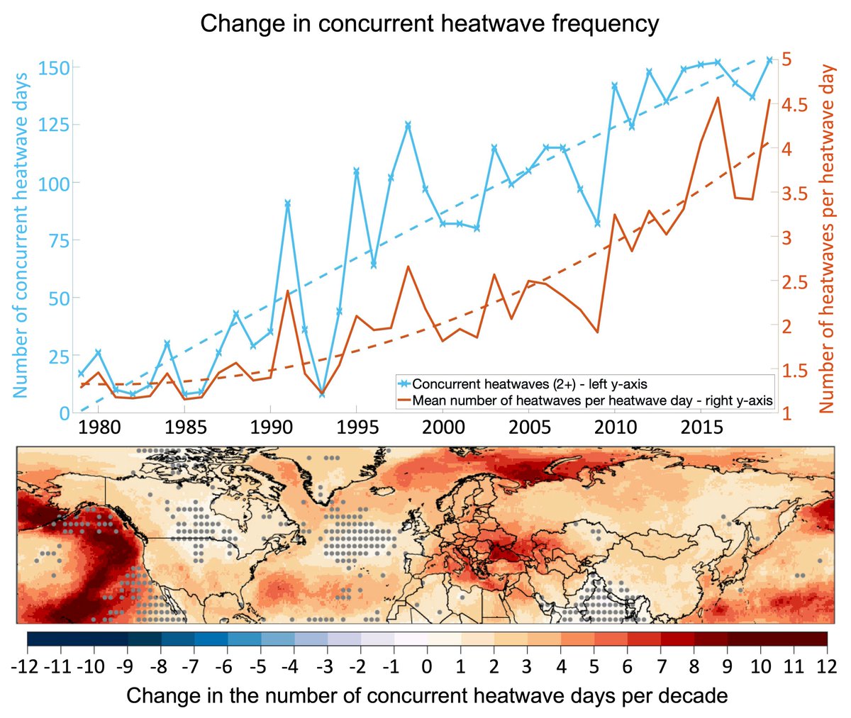 Two panel figure. Top panel shows increasing trends in the number of concurrent heatwave days, and the increase in the number of heatwaves occurring on each heatwave day. Bottom panel shows a map of trends in the number of concurrent heatwave days per decade over the Northern Hemisphere mid- to high-latitudes. Trends are positive almost everywhere and are negative nowhere. Trends are greatest over eastern Europe, parts of the Pacific Ocean, and the Barents and Kara Seas.