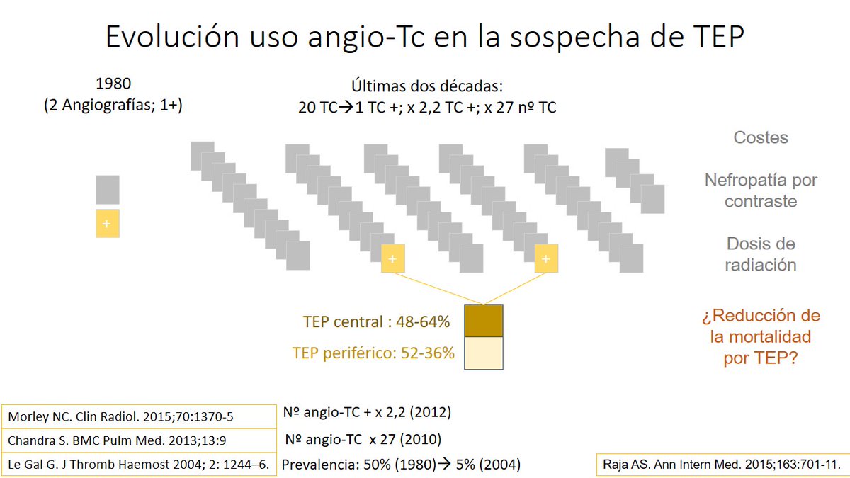 serammeA6SALUD's tweet photo. J. Plasencia @JuanaPlasen @serammeA6SALUD en su ponencia @SEICAT_RAD la semana pasada abordó el problema diagnóstico de la tromboembolia pulmonar. Muchos más estudios de imagen con muchos menos diagnósticos no es una buena idea. El algoritmo YEARS puede ser muy útil para mejorar. https://t.co/NgU84jpem3