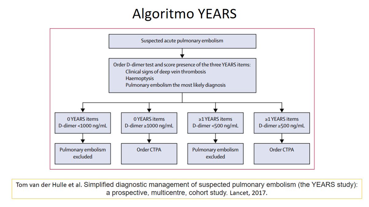 serammeA6SALUD's tweet photo. J. Plasencia @JuanaPlasen @serammeA6SALUD en su ponencia @SEICAT_RAD la semana pasada abordó el problema diagnóstico de la tromboembolia pulmonar. Muchos más estudios de imagen con muchos menos diagnósticos no es una buena idea. El algoritmo YEARS puede ser muy útil para mejorar. https://t.co/NgU84jpem3